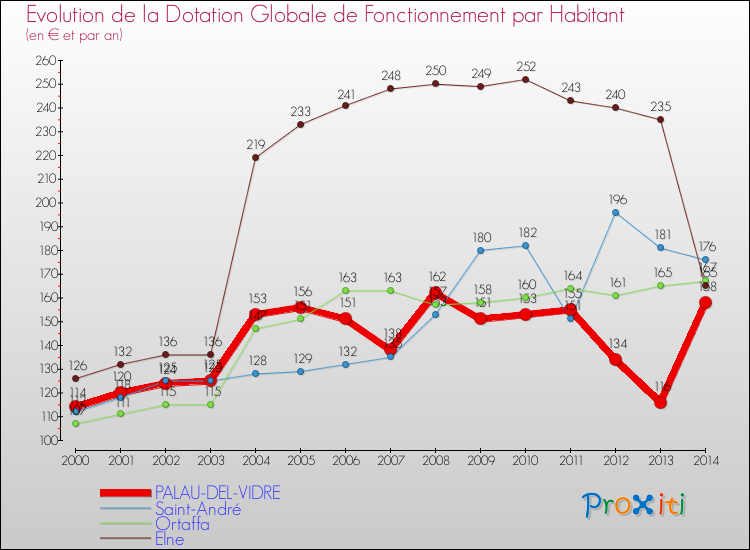 Evolution et montant de la dotation globale de fonctionnement par Habitant pour PALAU-DEL-VIDRE et les communes proches de 2000 à 2014. Comparaison des dotations globales de fonctionnement par habitant pour PALAU-DEL-VIDRE et les communes voisines de 2000 à 2014.
