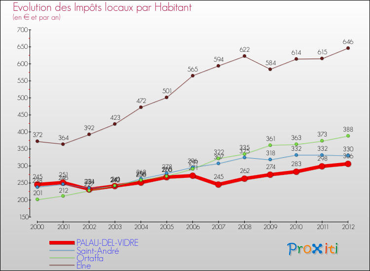Evolution et montant des impôts locaux par Habitant pour PALAU-DEL-VIDRE et les communes proches Comparaison des impôts locaux par habitant pour PALAU-DEL-VIDRE et les communes voisines