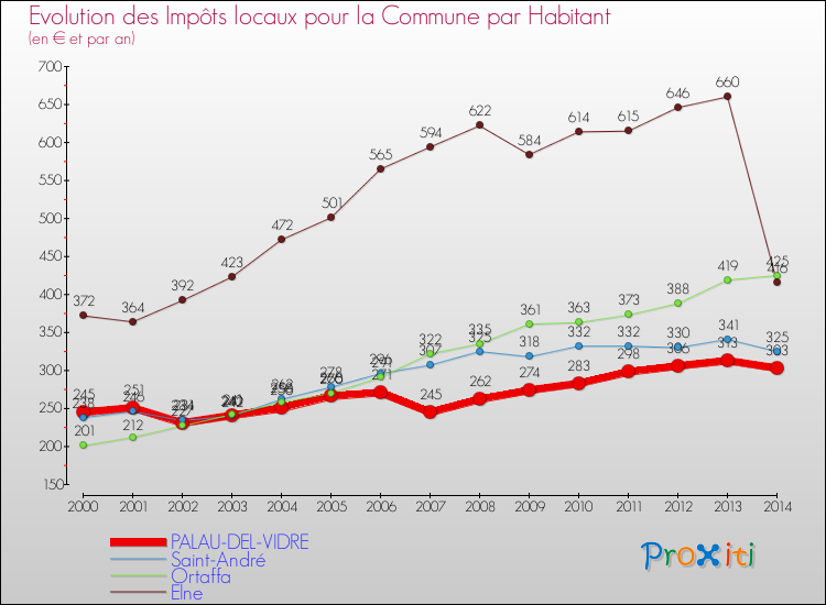 Evolution et montant des impôts locaux par Habitant pour PALAU-DEL-VIDRE et les communes proches de 2000 à 2014 Comparaison des impôts locaux par habitant pour PALAU-DEL-VIDRE et les communes voisines de 2000 à 2014