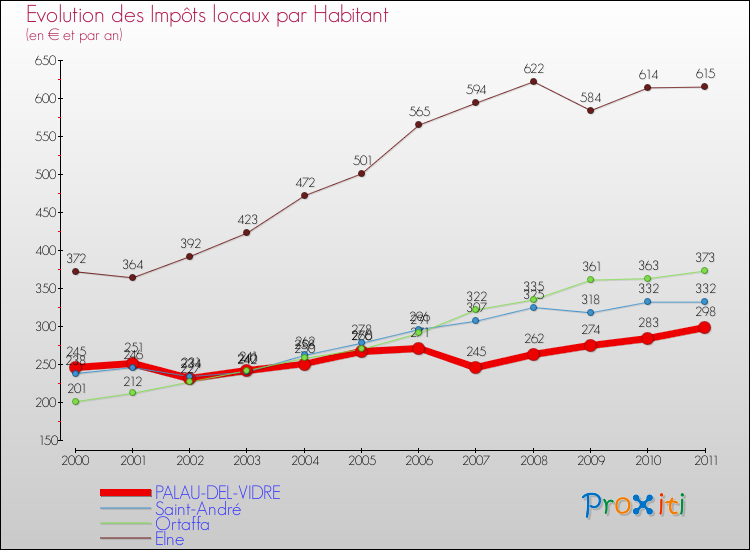 Evolution et montant des impôts locaux par Habitant pour PALAU-DEL-VIDRE et les communes proches Comparaison des impôts locaux par habitant pour PALAU-DEL-VIDRE et les communes voisines