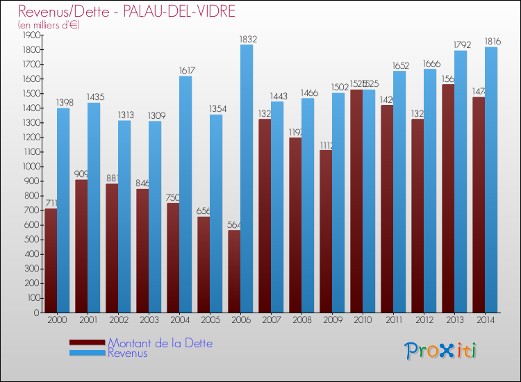 Evolution comparée de la dette et des revenus pour la commune de PALAU-DEL-VIDRE de 2000 à 2014 Comparaison de la dette et des revenus pour PALAU-DEL-VIDRE de 2000 à 2014