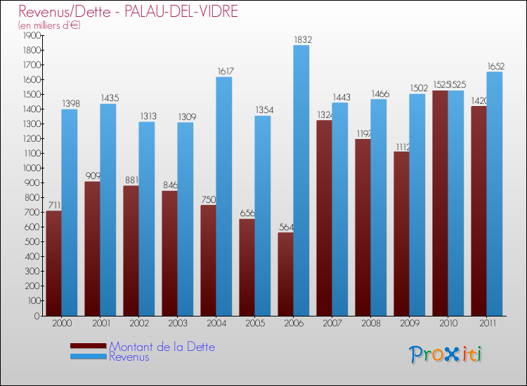 Evolution comparée de la dette et des revenus pour la commune de PALAU-DEL-VIDRE de 2000 à 2011 Comparaison de la dette et des revenus pour PALAU-DEL-VIDRE de 2000 à 2011