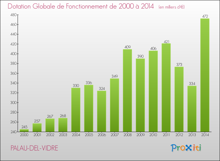 Evolution du montant de la Dotation Globale de Fonctionnement pour la commune de PALAU-DEL-VIDRE de 2000 à 2014 Evolution du montant de la Dotation Globale de Fonctionnement pour PALAU-DEL-VIDRE de 2000 à 2014