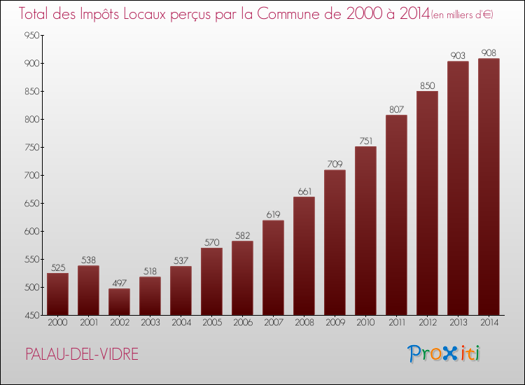 Evolution des Impôts Locaux pour la commune de PALAU-DEL-VIDRE de 2000 à 2014 Evolution des Impôts Locaux pour PALAU-DEL-VIDRE de 2000 à 2014