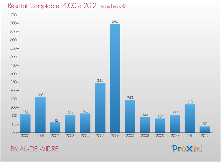 Evolution du résultat comptable pour la commune de PALAU-DEL-VIDRE de 2000 à 2012 Evolution du résultat comptable pour PALAU-DEL-VIDRE de 2000 à 2012