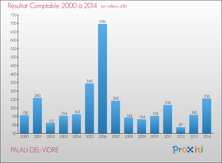 Evolution du résultat comptable pour la commune de PALAU-DEL-VIDRE de 2000 à 2014 Evolution du résultat comptable pour PALAU-DEL-VIDRE de 2000 à 2014