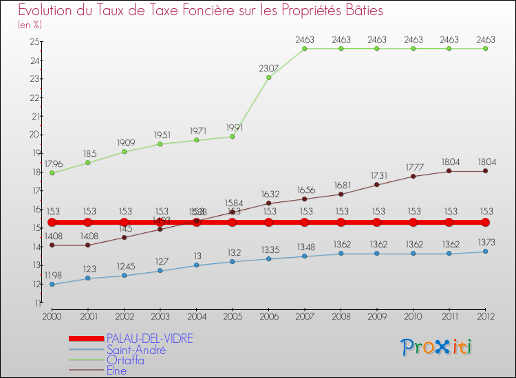 Evolution du taux de la taxe foncière sur le bati pour PALAU-DEL-VIDRE et les communes proches de 2000 à 2012 Comparaison des taux de taxe foncière sur le bati pour PALAU-DEL-VIDRE et les communes voisines de 2000 à 2012