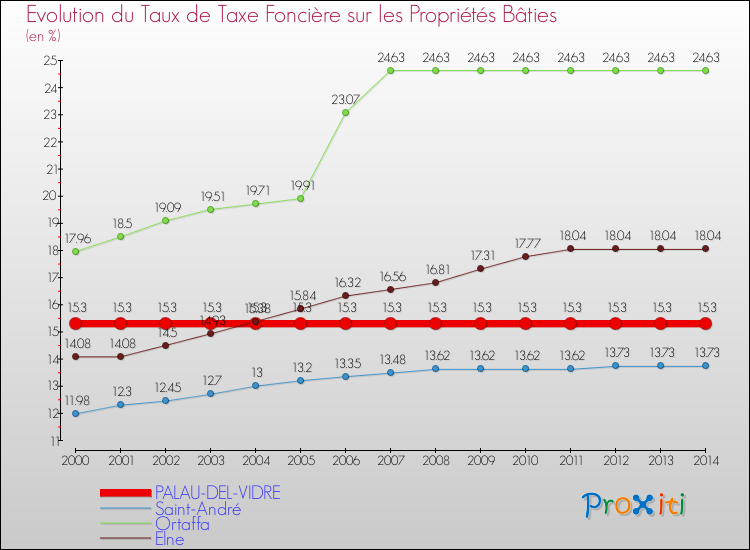 Evolution du taux de la taxe foncière sur le bati pour PALAU-DEL-VIDRE et les communes proches de 2000 à 2014 Comparaison des taux de taxe foncière sur le bati pour PALAU-DEL-VIDRE et les communes voisines de 2000 à 2014