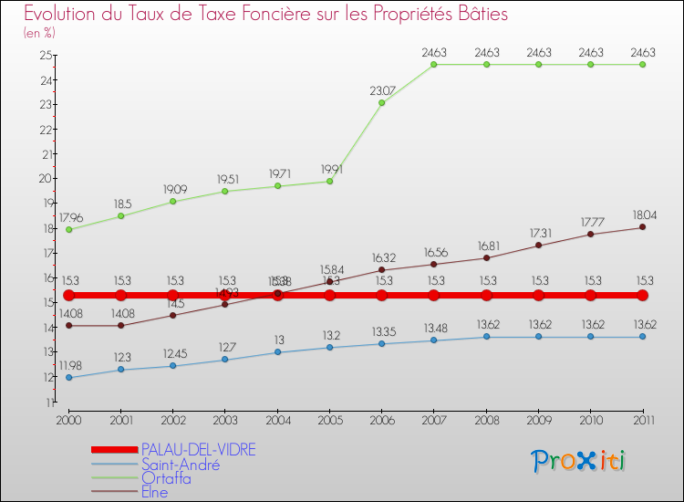 Evolution du taux de la taxe foncière sur le bati pour PALAU-DEL-VIDRE et les communes proches Comparaison des taux de taxe foncière sur le bati pour PALAU-DEL-VIDRE et les communes voisines