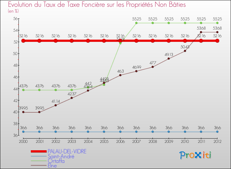 Evolution du taux de la taxe foncière sur les immeubles et terrains non batis pour PALAU-DEL-VIDRE et les communes proches de 2000 à 2012 Comparaison des taux de la taxe foncière sur les immeubles et terrains non batis pour PALAU-DEL-VIDRE et les communes voisines de 2000 à 2012
