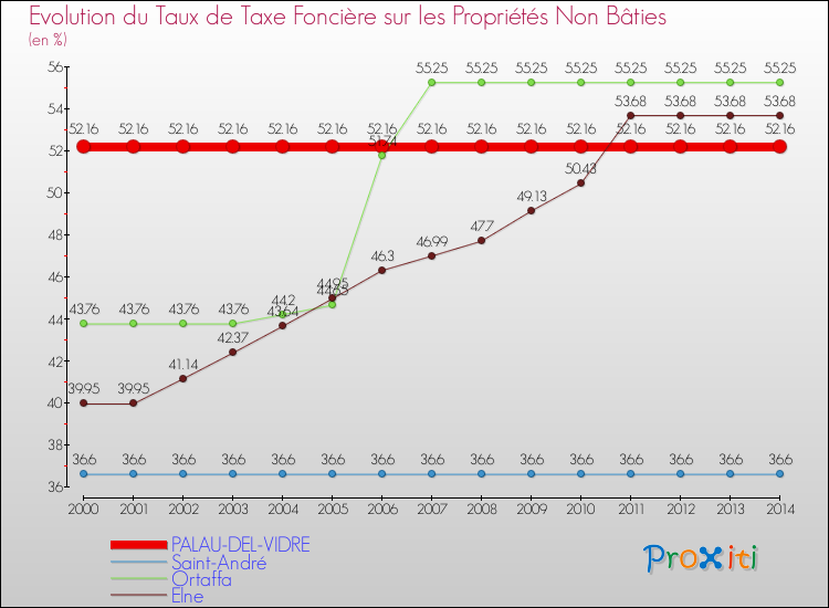 Evolution du taux de la taxe foncière sur les immeubles et terrains non batis pour PALAU-DEL-VIDRE et les communes proches de 2000 à 2014 Comparaison des taux de la taxe foncière sur les immeubles et terrains non batis pour PALAU-DEL-VIDRE et les communes voisines de 2000 à 2014
