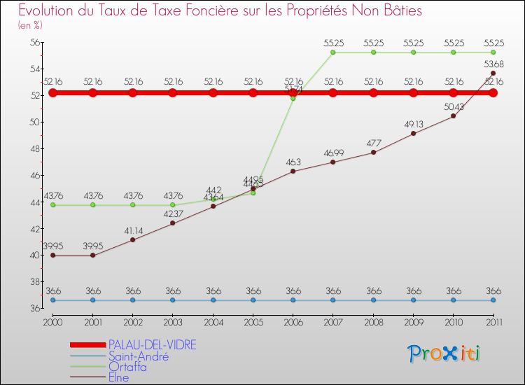 Evolution du taux de la taxe foncière sur les immeubles et terrains non batis pour PALAU-DEL-VIDRE et les communes proches Comparaison des taux de la taxe foncière sur les immeubles et terrains non batis pour PALAU-DEL-VIDRE et les communes voisines