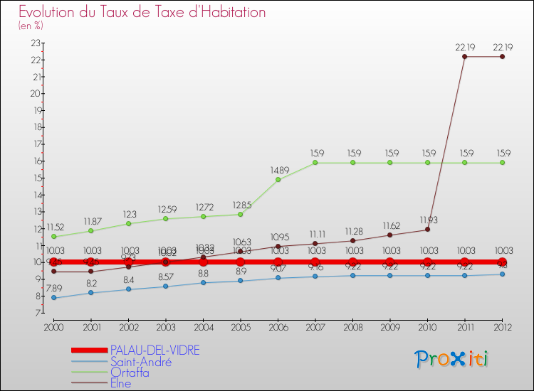 Evolution du taux de la taxe d'habitation pour PALAU-DEL-VIDRE et les communes proches Comparaison des taux de la taxe d'habitation pour PALAU-DEL-VIDRE et les communes voisines
