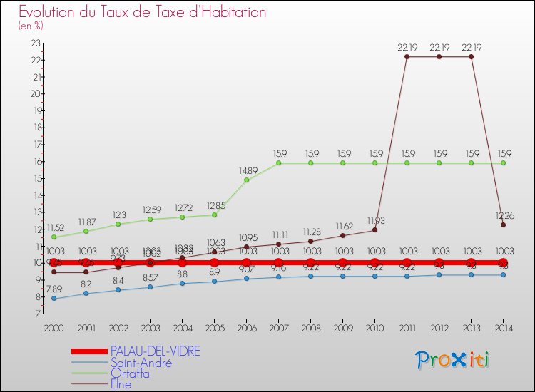 Evolution du taux de la taxe d'habitation pour PALAU-DEL-VIDRE et les communes proches de 2000 à 2014 Comparaison des taux de la taxe d'habitation pour PALAU-DEL-VIDRE et les communes voisines de 2000 à 2014