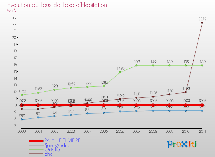 Evolution du taux de la taxe d'habitation pour PALAU-DEL-VIDRE et les communes proches Comparaison des taux de la taxe d'habitation pour PALAU-DEL-VIDRE et les communes voisines