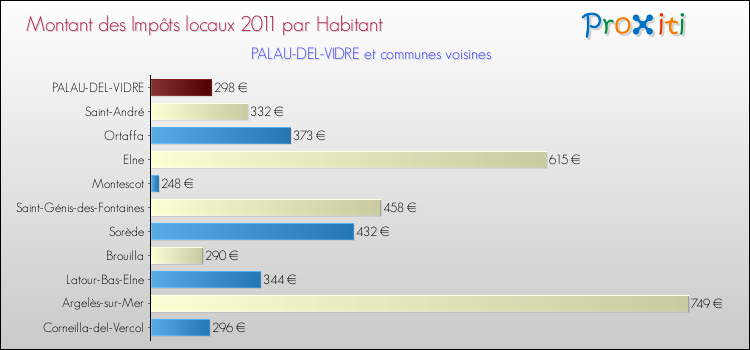 Montant des impôts locaux par Habitant pour PALAU-DEL-VIDRE et les communes proches Comparaison des impôts locaux par habitant pour PALAU-DEL-VIDRE et les communes voisines