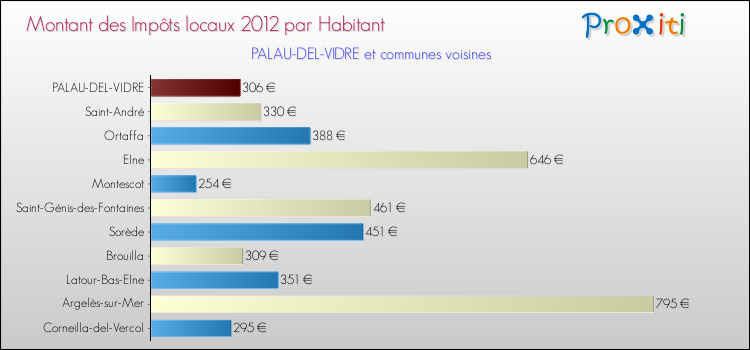 Montant des impôts locaux par Habitant pour PALAU-DEL-VIDRE et les communes proches Comparaison des impôts locaux par habitant pour PALAU-DEL-VIDRE et les communes voisines