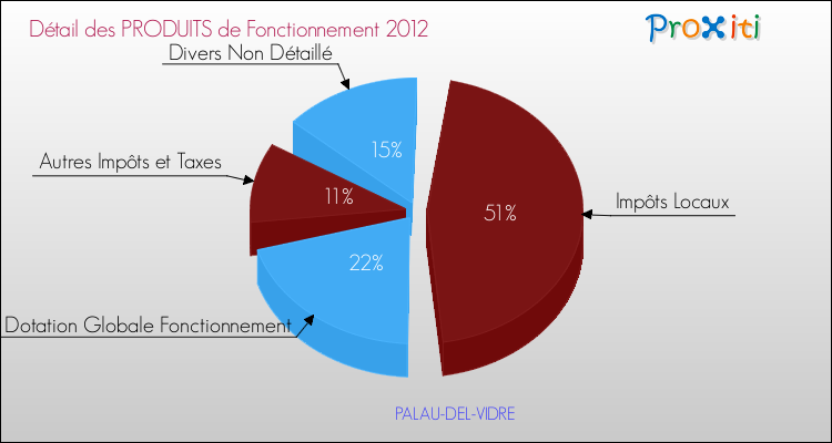 Décomposition du Budget de Fonctionnement 2012 de la commune de PALAU-DEL-VIDRE Budget de Fonctionnement 2012 pour la commune de PALAU-DEL-VIDRE