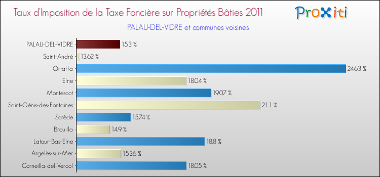 Taux d'imposition de la taxe foncière sur le bati 2011 pour PALAU-DEL-VIDRE et les communes proches Comparaison des taux d'imposition de la taxe foncière sur le bati 2011 pour PALAU-DEL-VIDRE et les communes voisines