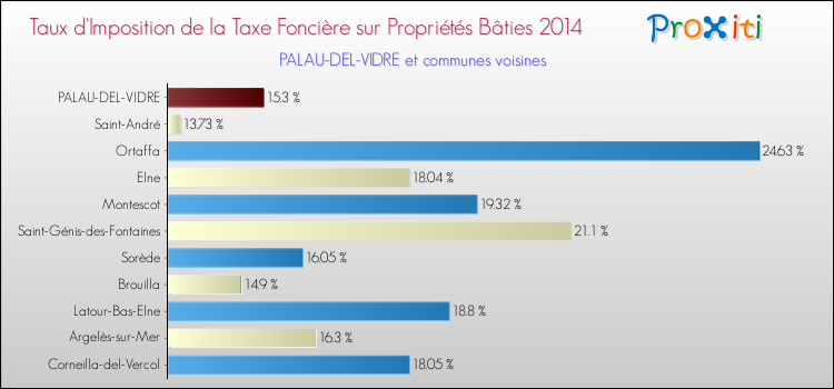 Taux d'imposition de la taxe foncière sur le bati 2014 pour PALAU-DEL-VIDRE et les communes proches Comparaison des taux d'imposition de la taxe foncière sur le bati 2014 pour PALAU-DEL-VIDRE et les communes voisines