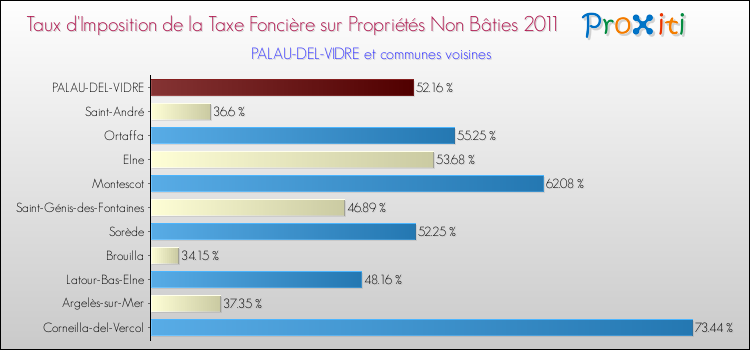 Taux d'imposition de la taxe foncière sur les immeubles et terrains non batis 2011 pour PALAU-DEL-VIDRE et les communes proches Comparaison des taux d'imposition de la taxe foncière sur les immeubles et terrains non batis 2011 pour PALAU-DEL-VIDRE et les communes voisines