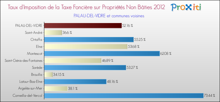 Taux d'imposition de la taxe foncière sur les immeubles et terrains non batis 2012 pour PALAU-DEL-VIDRE et les communes proches Comparaison des taux d'imposition de la taxe foncière sur les immeubles et terrains non batis 2012 pour PALAU-DEL-VIDRE et les communes voisines