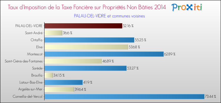 Taux d'imposition de la taxe foncière sur les immeubles et terrains non batis 2014 pour PALAU-DEL-VIDRE et les communes proches Comparaison des taux d'imposition de la taxe foncière sur les immeubles et terrains non batis 2014 pour PALAU-DEL-VIDRE et les communes voisines