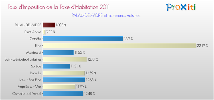 Taux d'imposition de la taxe d'habitation 2011 pour PALAU-DEL-VIDRE et les communes proches Comparaison des taux d'imposition de la taxe d'habitation 2011 pour PALAU-DEL-VIDRE et les communes voisines