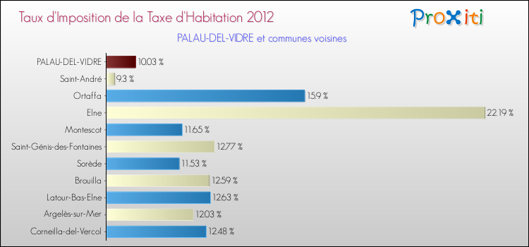 Taux d'imposition de la taxe d'habitation 2012 pour PALAU-DEL-VIDRE et les communes proches Comparaison des taux d'imposition de la taxe d'habitation 2012 pour PALAU-DEL-VIDRE et les communes voisines