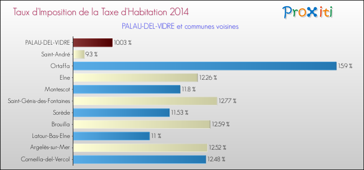 Taux d'imposition de la taxe d'habitation 2014 pour PALAU-DEL-VIDRE et les communes proches Comparaison des taux d'imposition de la taxe d'habitation 2014 pour PALAU-DEL-VIDRE et les communes voisines
