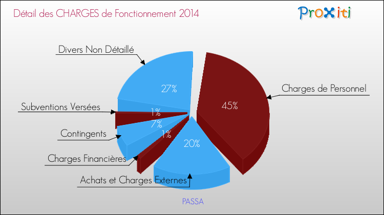 Décomposition des Charges de Fonctionnement 2014 de la commune de PASSA Charges de Fonctionnement 2014 pour la commune de PASSA