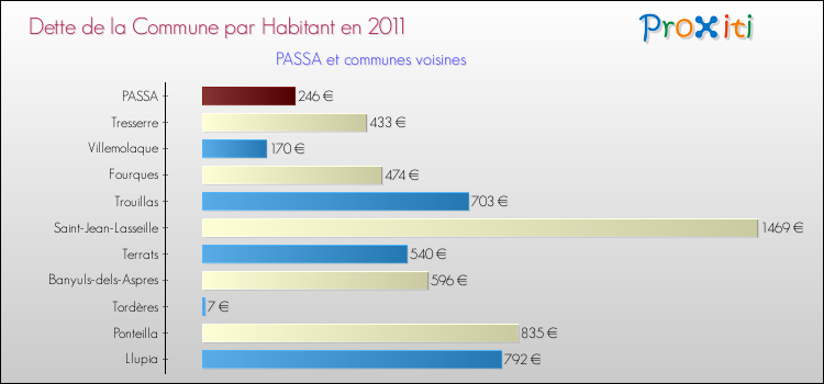 Dette par habitant de la commune en 2011 pour PASSA et les communes proches Comparaison de la dette par habitant de la commune en 2011 pour PASSA et les communes voisines