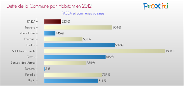 Dette par habitant de la commune en 2012 pour PASSA et les communes proches Comparaison de la dette par habitant de la commune en 2012 pour PASSA et les communes voisines