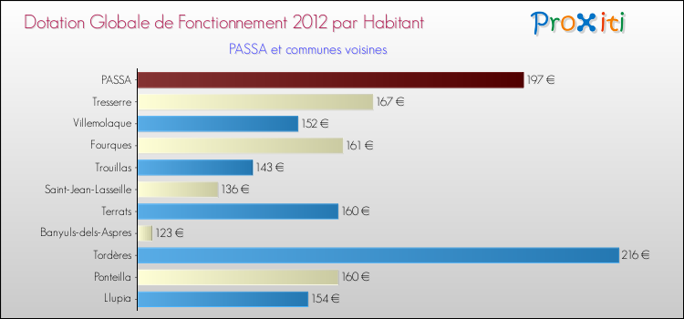 Montant des dotations globales de fonctionnement DGF par Habitant pour PASSA et les communes proches Comparaison des des dotations globales de fonctionnement DGF par habitant pour PASSA et les communes voisines