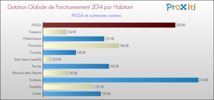 Montant des dotations globales de fonctionnement DGF par Habitant pour PASSA et les communes proches en 2014. Comparaison des des dotations globales de fonctionnement DGF par habitant pour PASSA et les communes voisines en 2014.