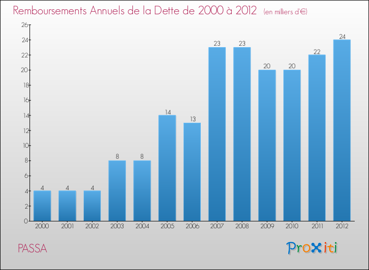 Evolution de l'annuité de la dette pour la commune de PASSA de 2000 à 2012 Annuités de la dette pour PASSA de 2000 à 2012