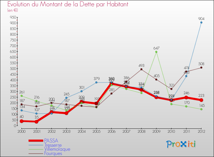 Evolution de la dette par habitant pour la commune de PASSA et les communes proches de 2000 à 2012 Comparaison de la dette par habitant pour PASSA et les communes voisines de 2000 à 2012