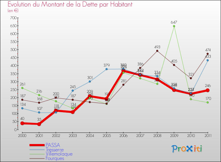 Evolution de la dette par habitant pour la commune de PASSA et les communes proches Comparaison de la dette par habitant pour PASSA et les communes voisines