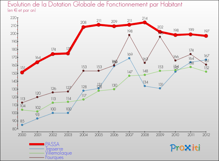 Evolution et montant de la dotation globale de fonctionnement par Habitant pour PASSA et les communes proches Comparaison des dotations globales de fonctionnement par habitant pour PASSA et les communes voisines