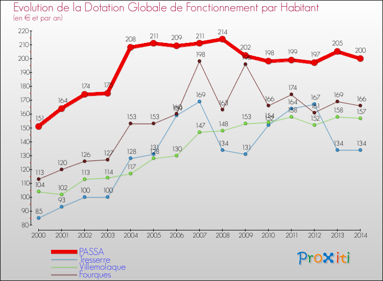 Evolution et montant de la dotation globale de fonctionnement par Habitant pour PASSA et les communes proches de 2000 à 2014. Comparaison des dotations globales de fonctionnement par habitant pour PASSA et les communes voisines de 2000 à 2014.
