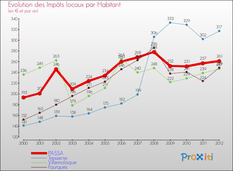Evolution et montant des impôts locaux par Habitant pour PASSA et les communes proches Comparaison des impôts locaux par habitant pour PASSA et les communes voisines