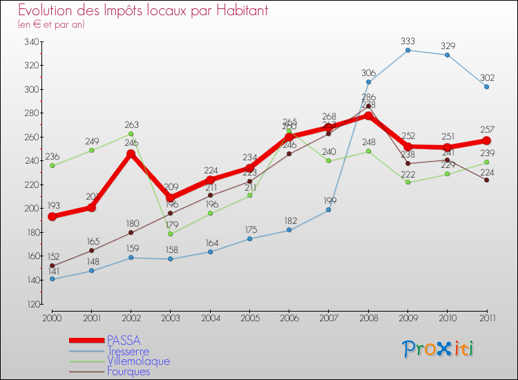 Evolution et montant des impôts locaux par Habitant pour PASSA et les communes proches Comparaison des impôts locaux par habitant pour PASSA et les communes voisines