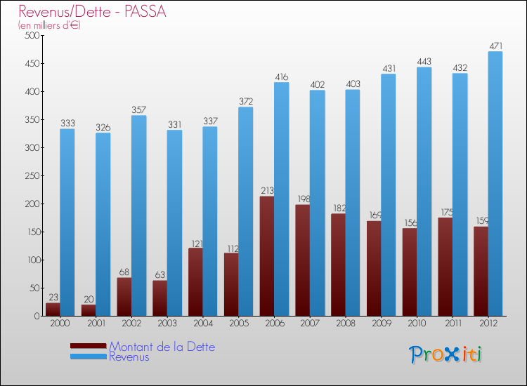 Evolution comparée de la dette et des revenus pour la commune de PASSA de 2000 à 2012 Comparaison de la dette et des revenus pour PASSA de 2000 à 2012