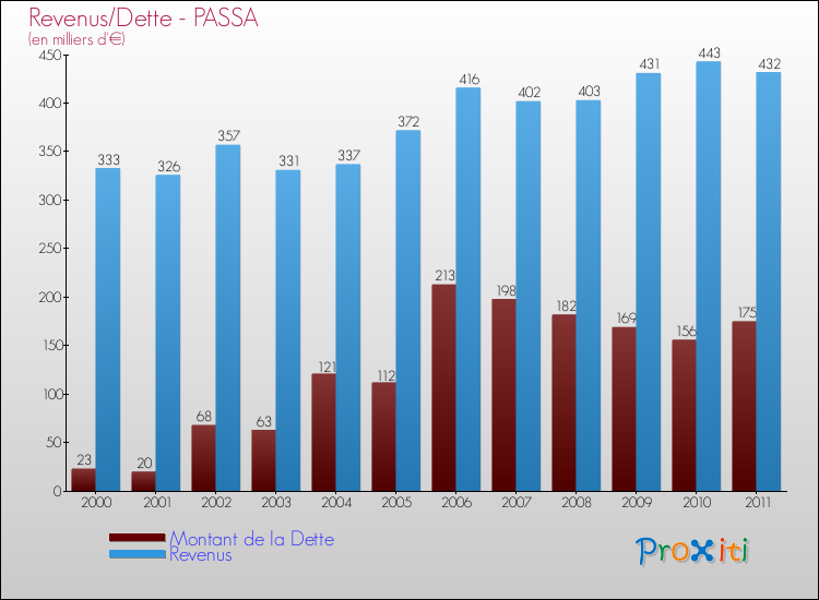 Evolution comparée de la dette et des revenus pour la commune de PASSA de 2000 à 2011 Comparaison de la dette et des revenus pour PASSA de 2000 à 2011