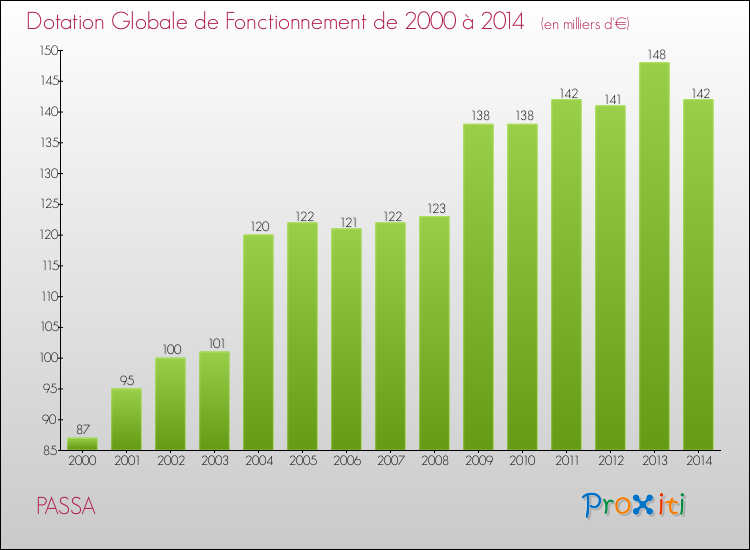Evolution du montant de la Dotation Globale de Fonctionnement pour la commune de PASSA de 2000 à 2014 Evolution du montant de la Dotation Globale de Fonctionnement pour PASSA de 2000 à 2014