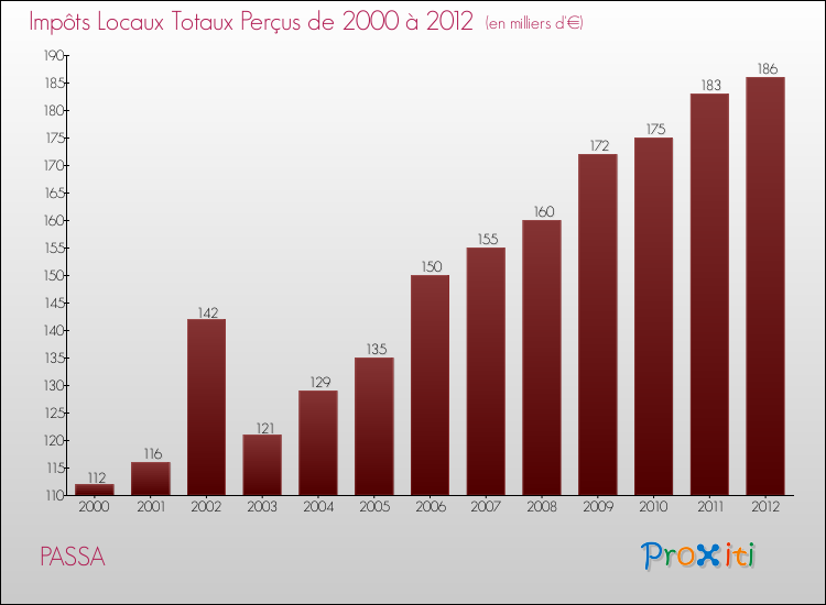 Evolution des Impôts Locaux pour la commune de PASSA de 2000 à 2012 Evolution des Impôts Locaux pour PASSA de 2000 à 2012