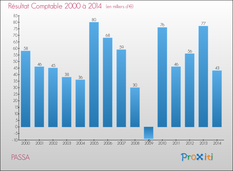 Evolution du résultat comptable pour la commune de PASSA de 2000 à 2014 Evolution du résultat comptable pour PASSA de 2000 à 2014