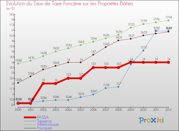 Evolution du taux de la taxe foncière sur le bati pour PASSA et les communes proches de 2000 à 2012 Comparaison des taux de taxe foncière sur le bati pour PASSA et les communes voisines de 2000 à 2012