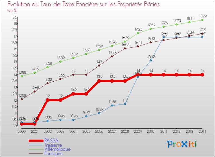 Evolution du taux de la taxe foncière sur le bati pour PASSA et les communes proches de 2000 à 2014 Comparaison des taux de taxe foncière sur le bati pour PASSA et les communes voisines de 2000 à 2014