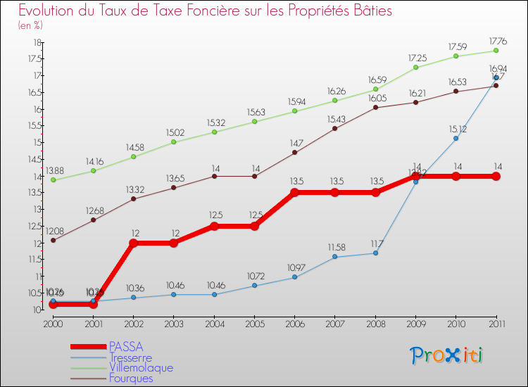 Evolution du taux de la taxe foncière sur le bati pour PASSA et les communes proches Comparaison des taux de taxe foncière sur le bati pour PASSA et les communes voisines